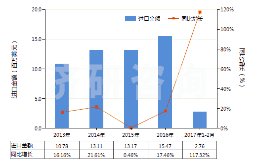 2013-2017年2月中國其他氨基萘酚和其他氨基酚及其醚、酯和鹽(HS29222990)進(jìn)口總額及增速統(tǒng)計(jì)
